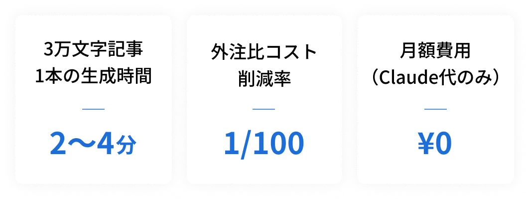 「3万文字記事1本の生成時間2〜4分・外注比コスト削減率1/100・月額費用（Claude代のみ）¥0」