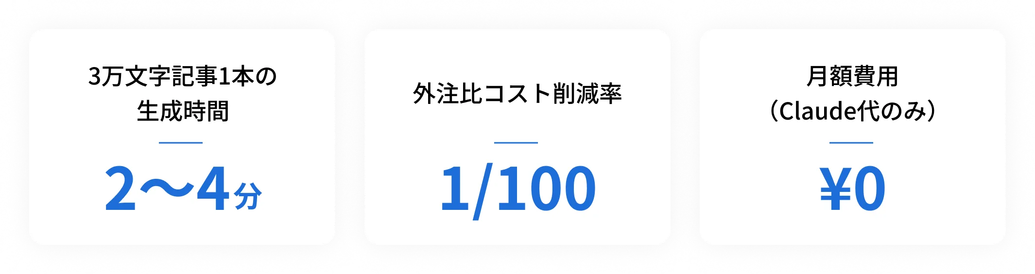 「3万文字記事1本の生成時間2〜4分・外注比コスト削減率1/100・月額費用（Claude代のみ）¥0」